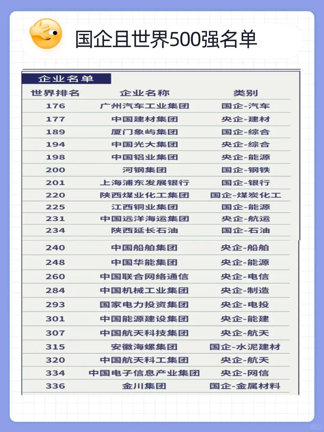 国企且世界500强企业名单来啦