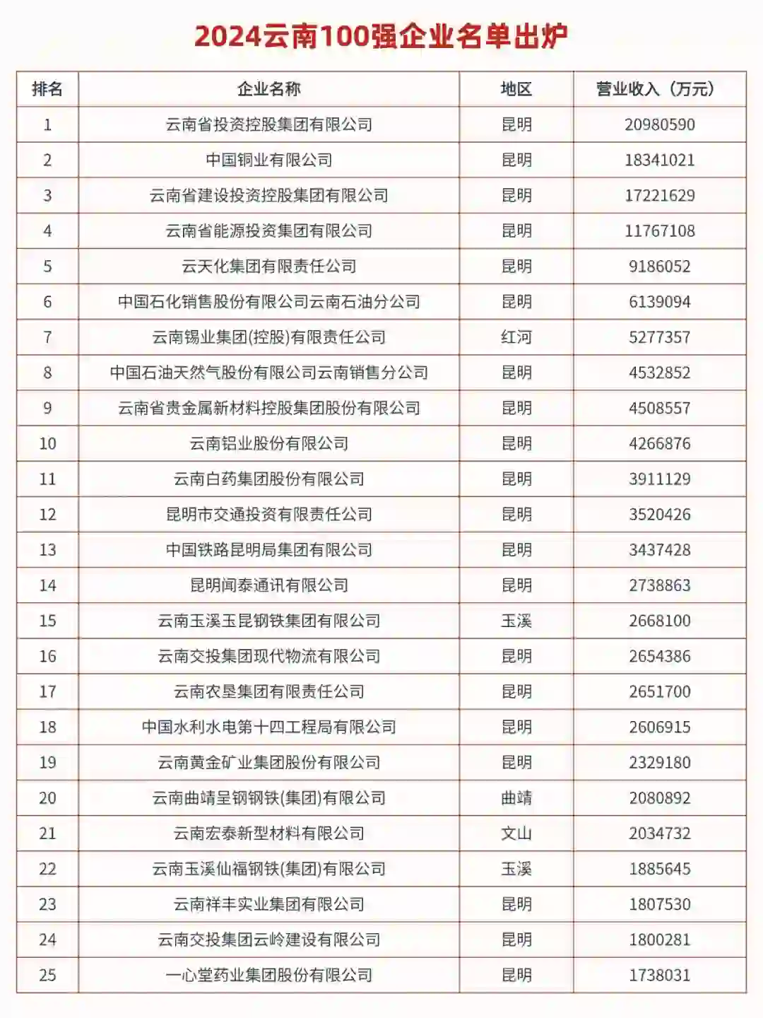 2024云南100强企业名单出炉！