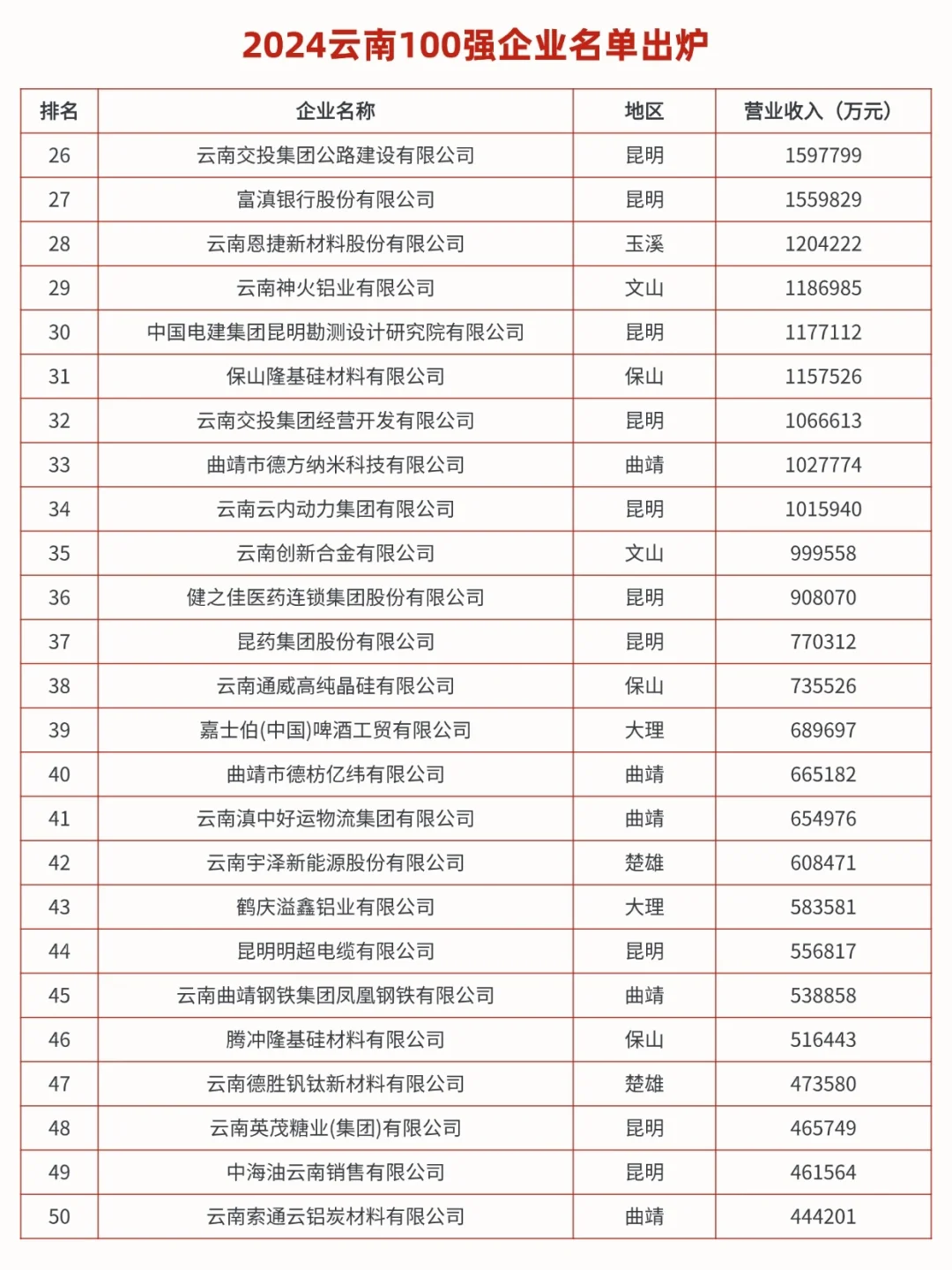 2024云南100强企业名单出炉！