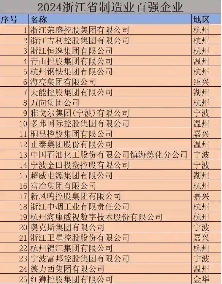 浙江省2024制造业100强企业