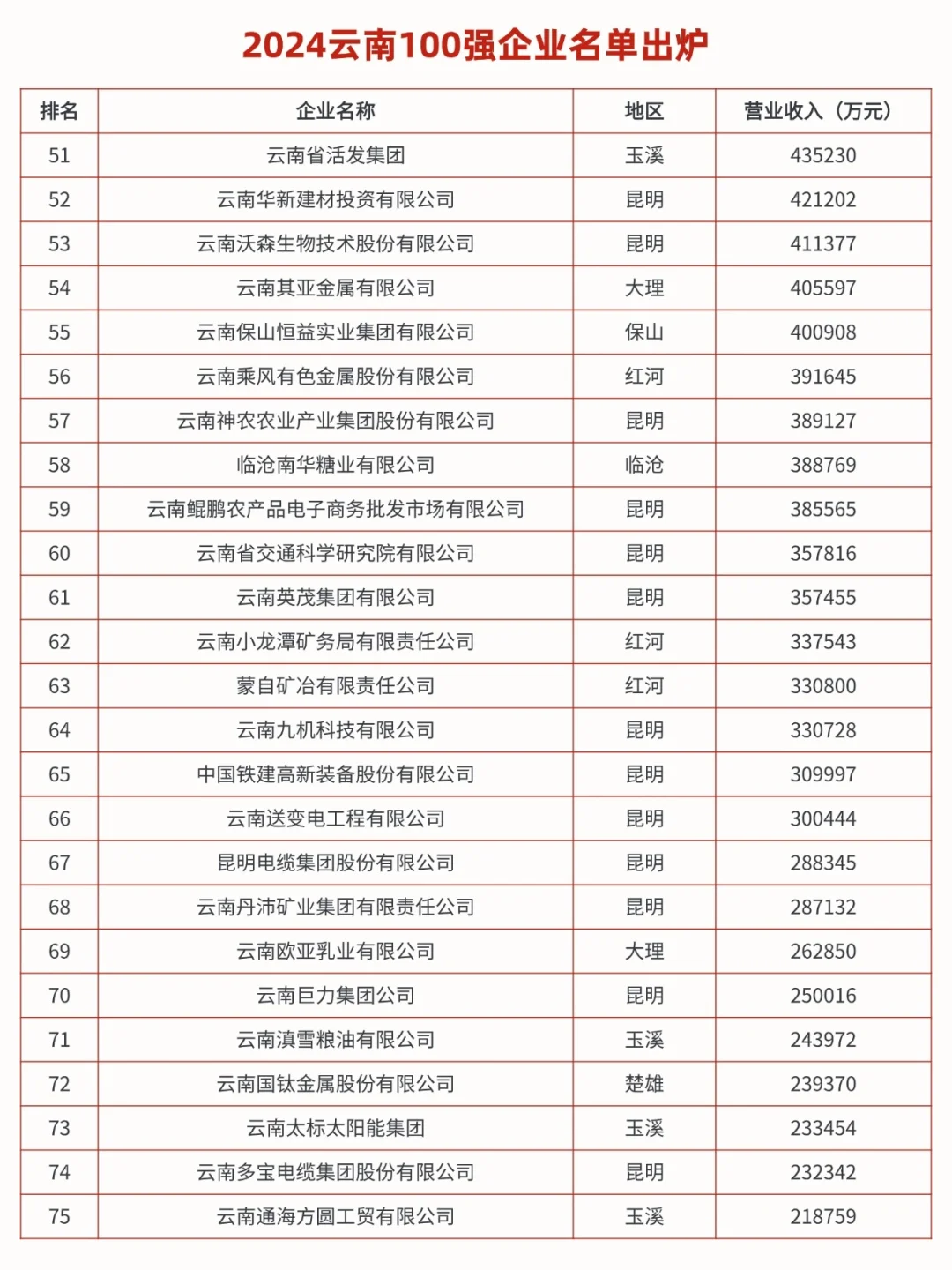 2024云南100强企业名单出炉！