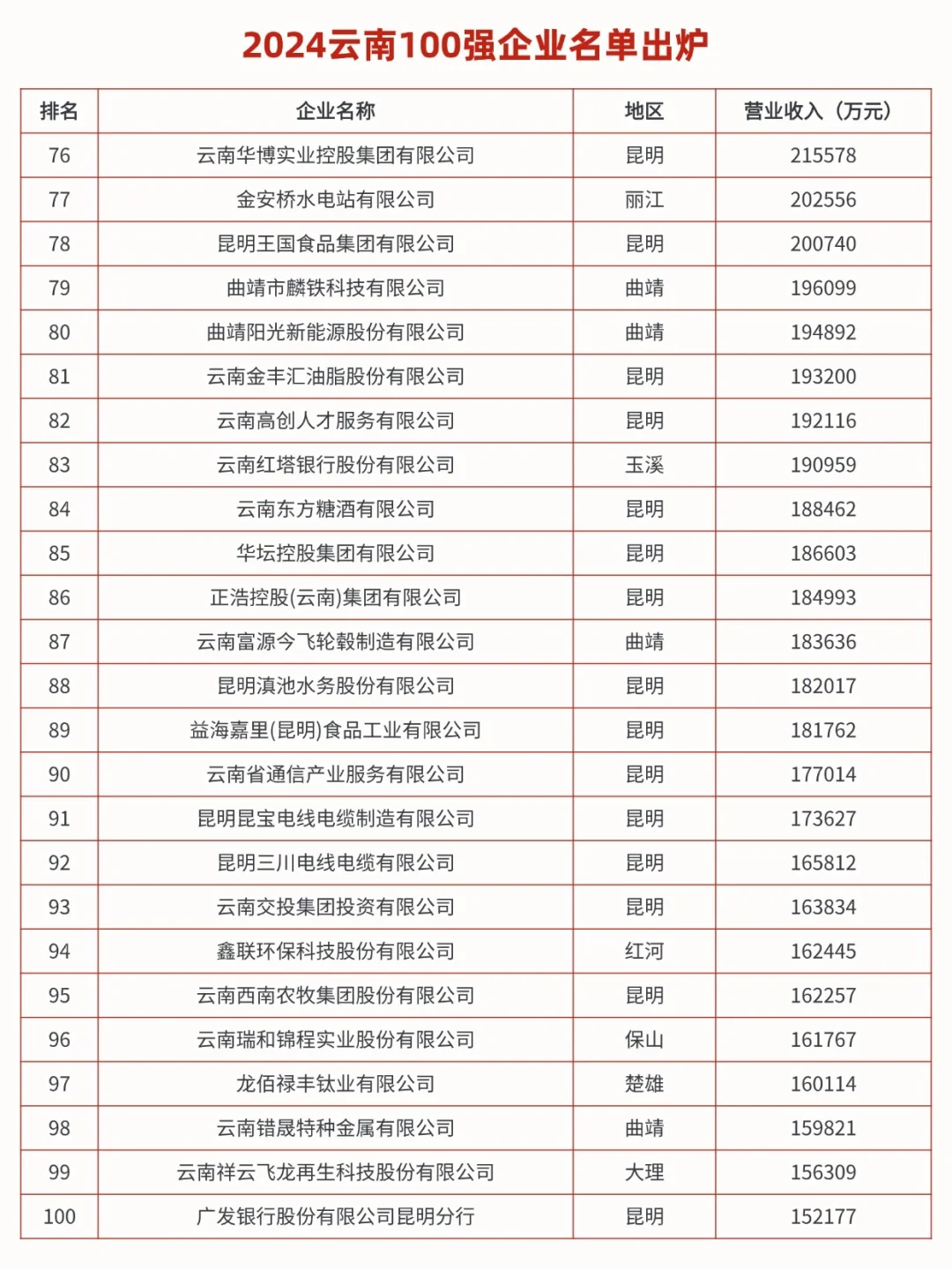 2024云南100强企业名单出炉！