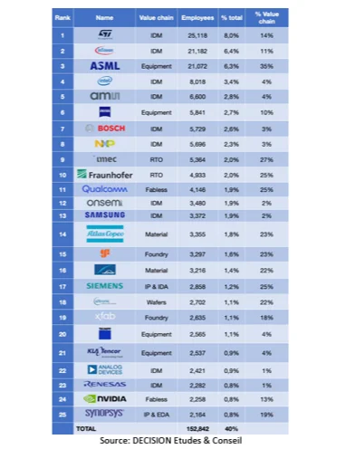 欧洲半导体行业25大雇主