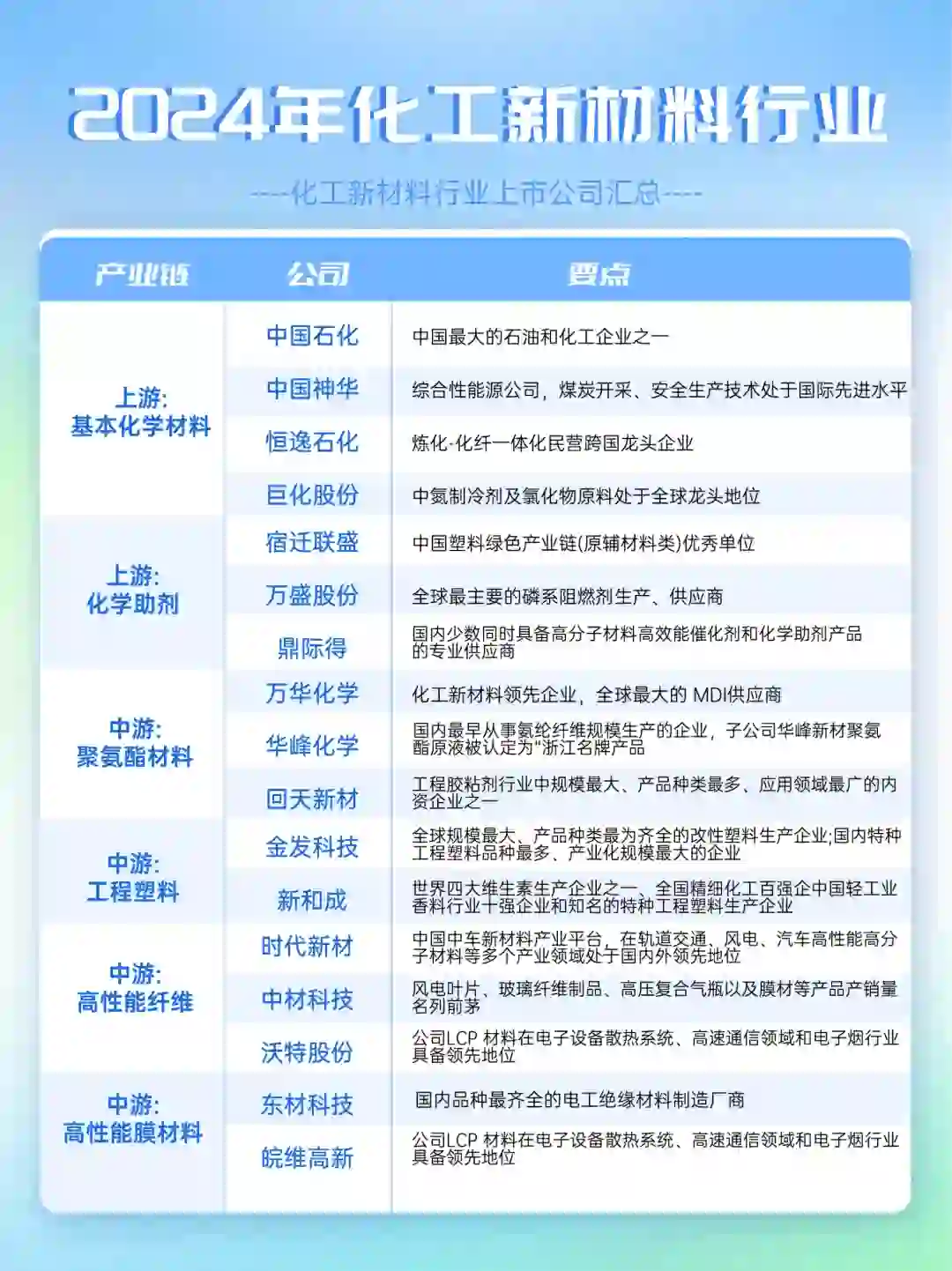 新材库分享?化工新材料行业领军企业一览