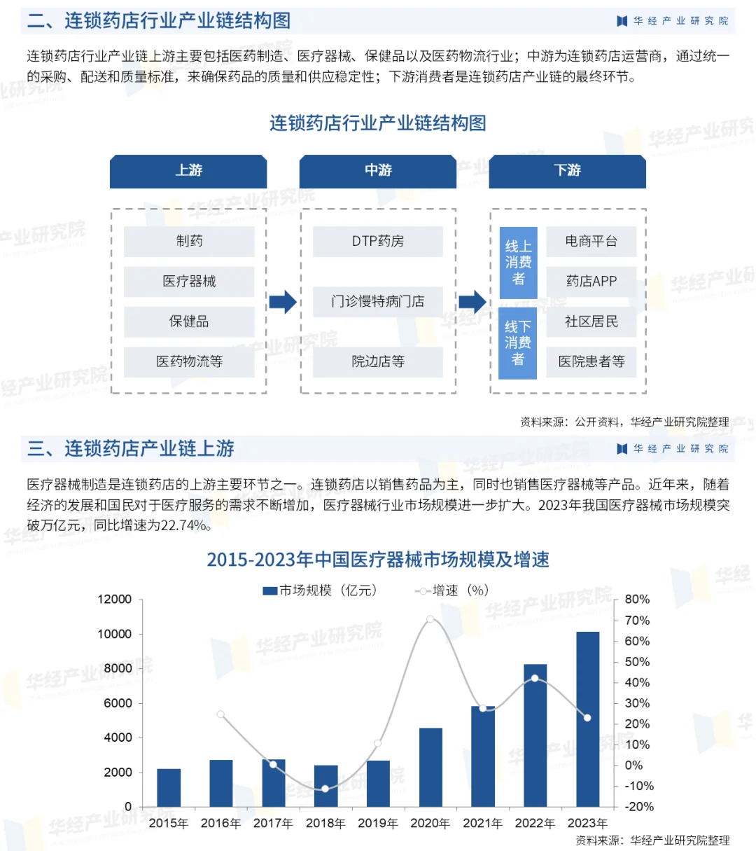 2025年中国连锁药店行业竞争格局及投资风险