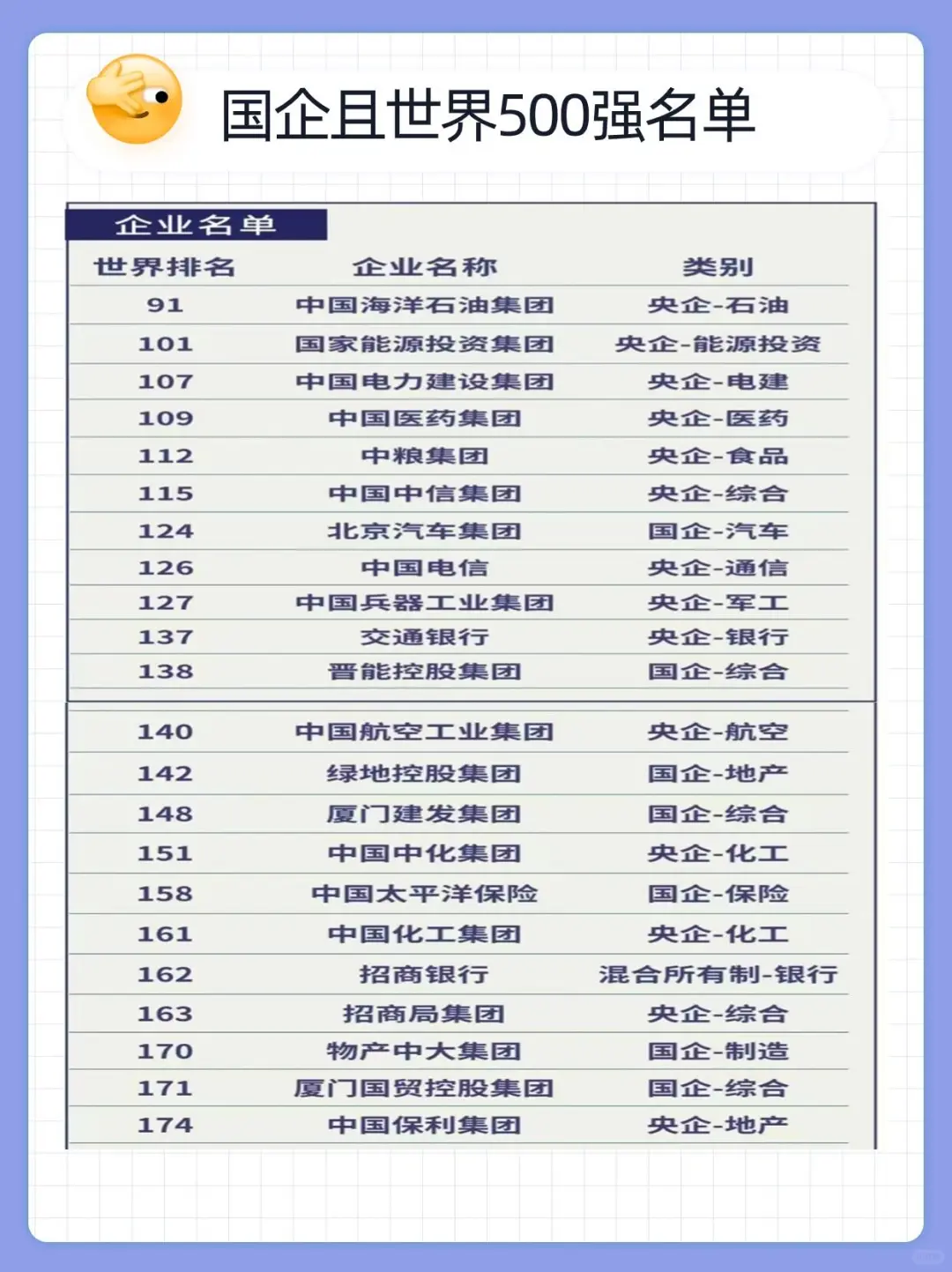 国企且世界500强企业名单来啦