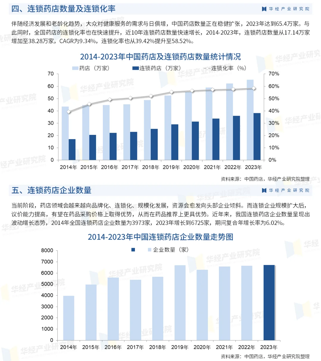 2025年中国连锁药店行业竞争格局及投资风险