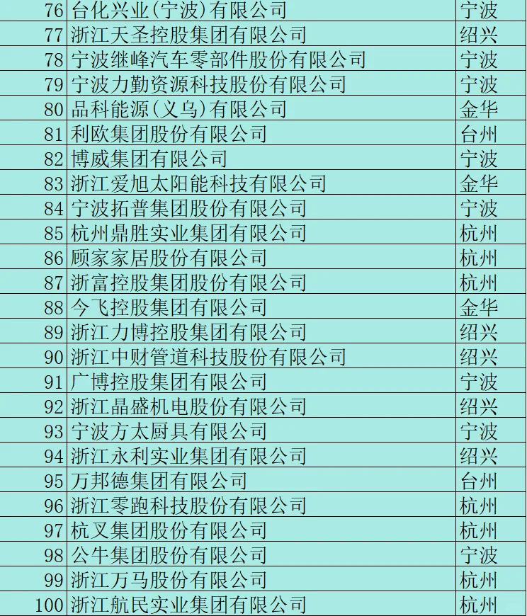 浙江省2024制造业100强企业