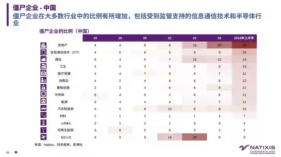 各行业僵尸企业比例