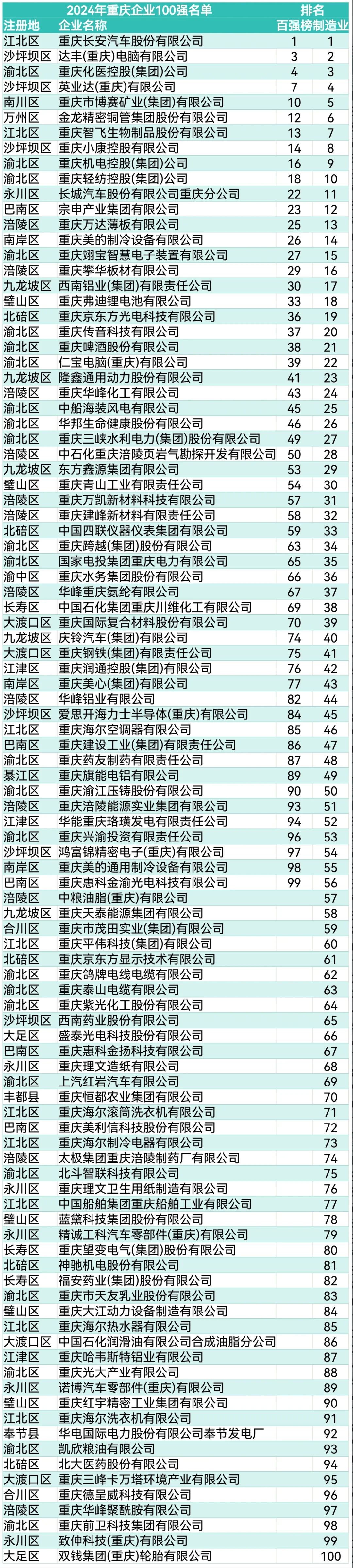 来看看2024年重庆百强企业！