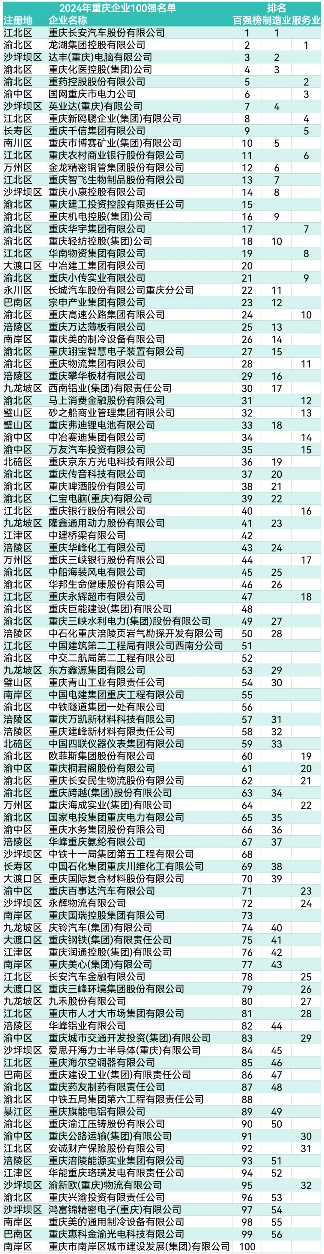 来看看2024年重庆百强企业！