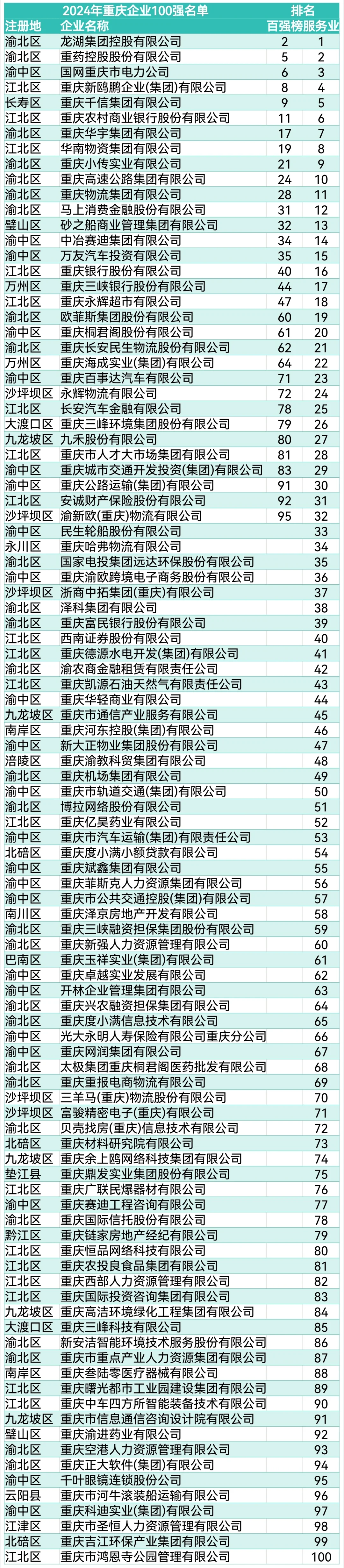 来看看2024年重庆百强企业！