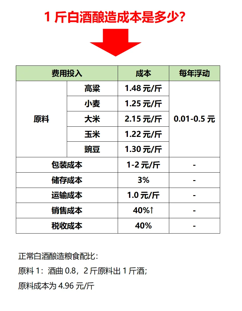 讲讲酿1斤白酒的成本